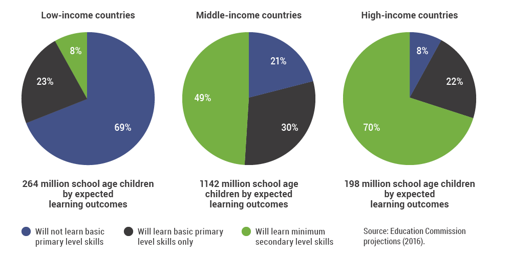 A global learning crisis: The expected learning outcomes of the cohort of children and youth who are of school age in 2030