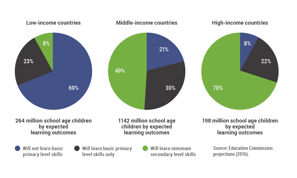A global learning crisis